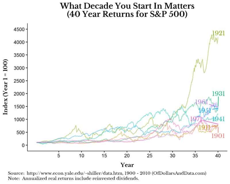 40-year stock returns broken out by decade start date