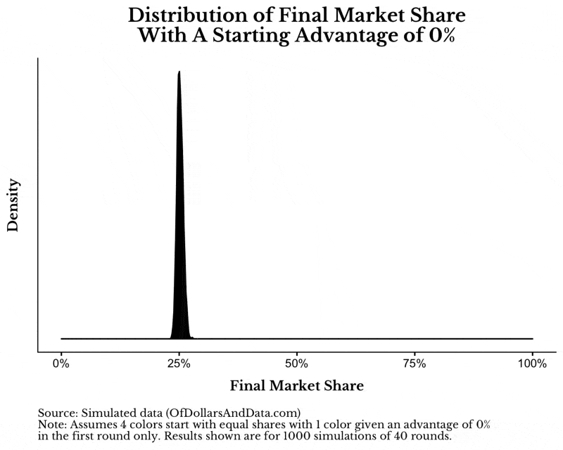 GIF of distributions of final market share for simulation game with varying starting advantages