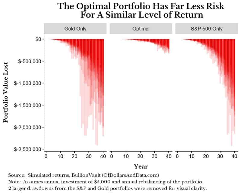 bv-drawdowns-more-risky