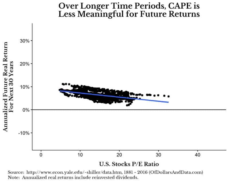 Annualized future real returns over next 30 years versus US stock price to earnings ratio