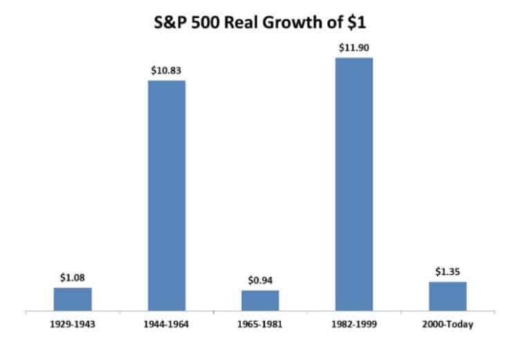 S&P 500 real growth of $1 for various time periods.