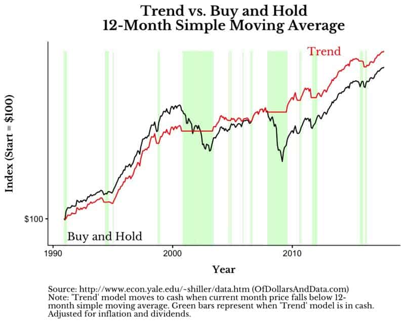 Trend vs. buy and hold for U.S. stocks from 1990 to 2017.