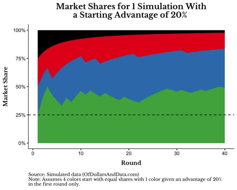 Market shares for simulation game with 20% starting advantage