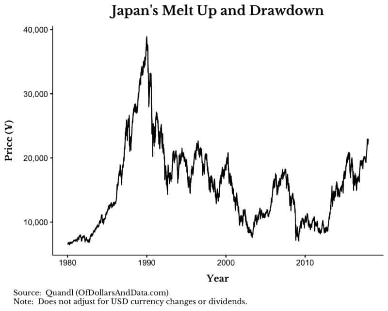 Chart of the Japanese stock market from 1980 to the late 2010s.
