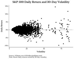 S&P 500 daily return and 30-day volatility.