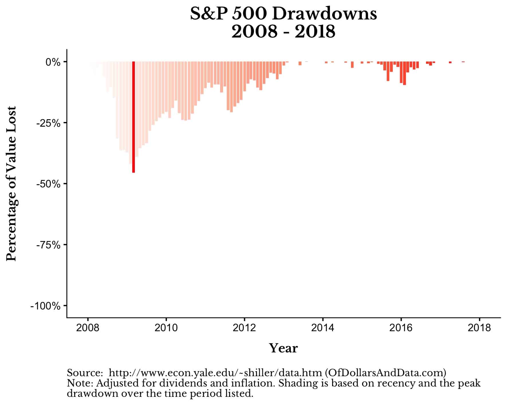 S&P 500 drawdowns 2008-2018