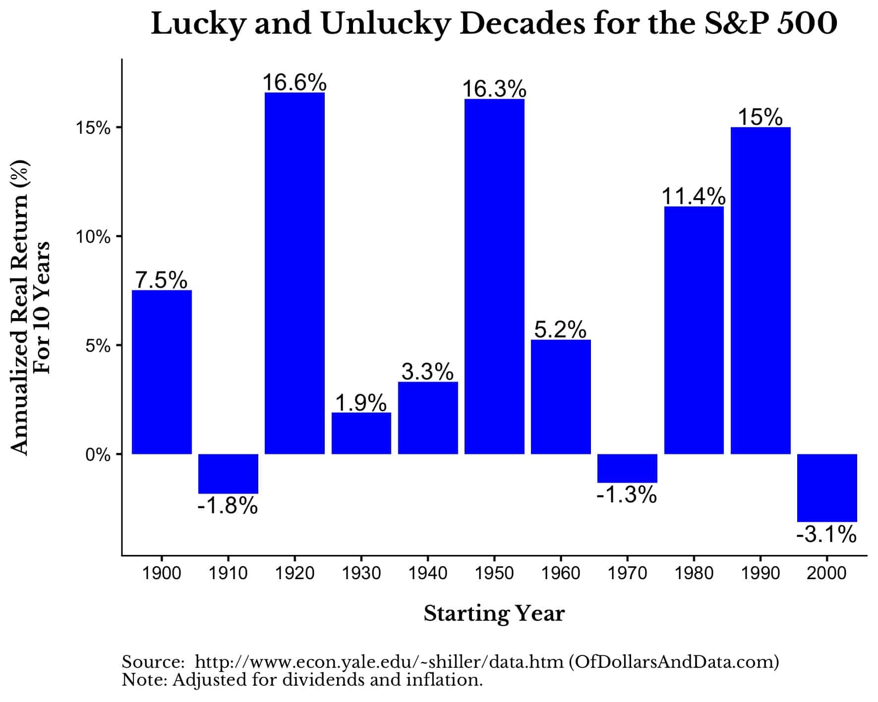 Chart showing S&P 500 annualized real return by decade from 1900 to 2009.