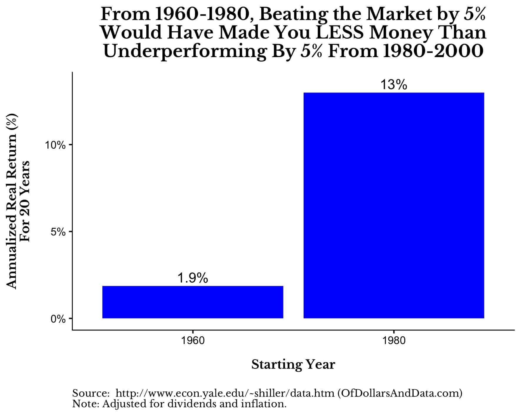 Chart showing that you would have made more money by underperforming the US stock market by 5% per year from 1980-2000 than by beating the US stock market by 5% per year from 1960-1980.