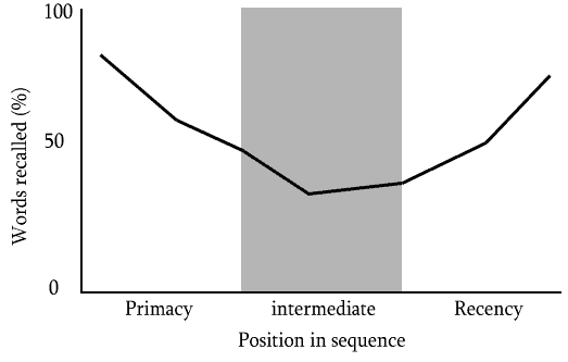Chart showing the serial position effect from the psychological literature.