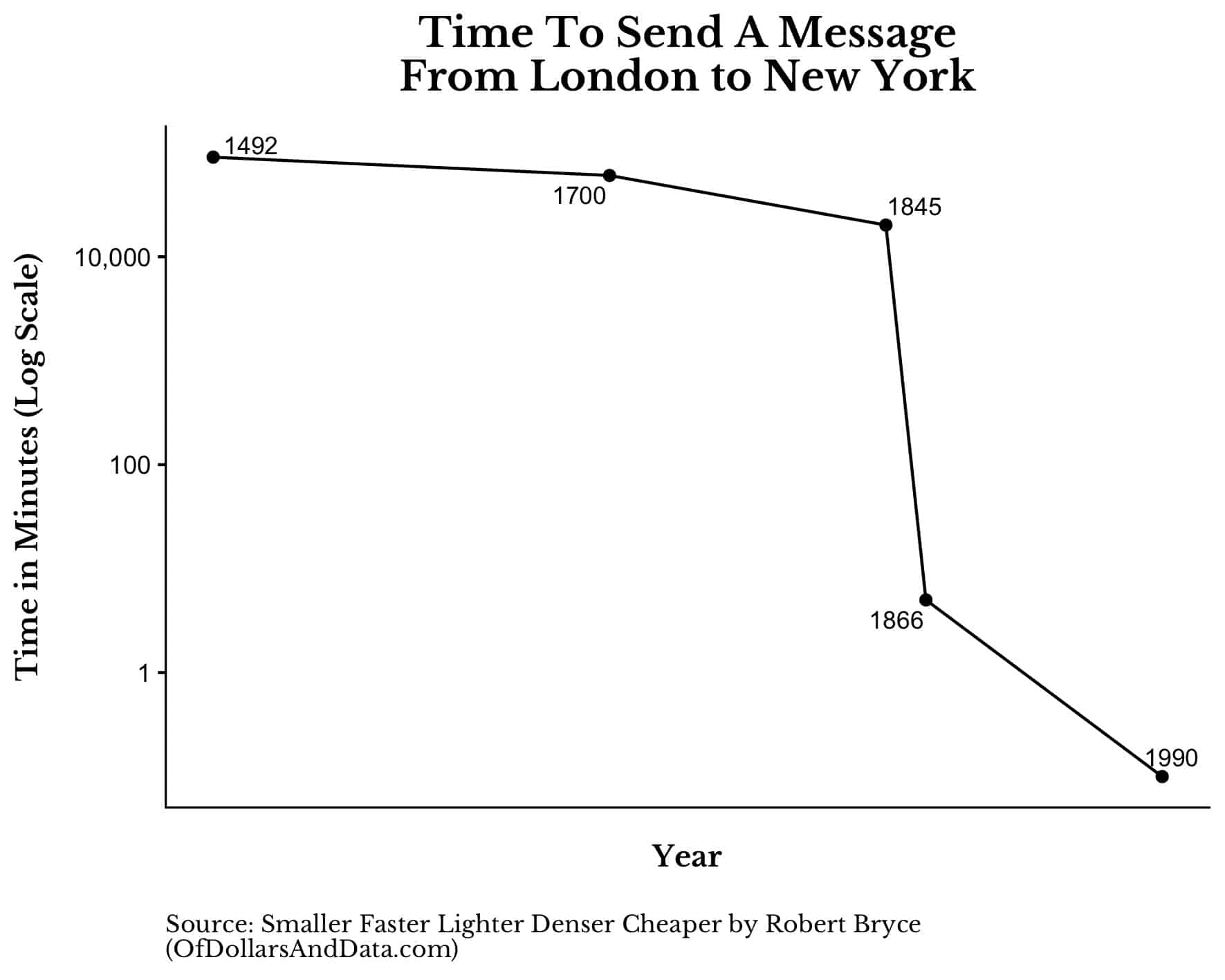 Chart of time to send a message from London to New York in minutes (log scale)