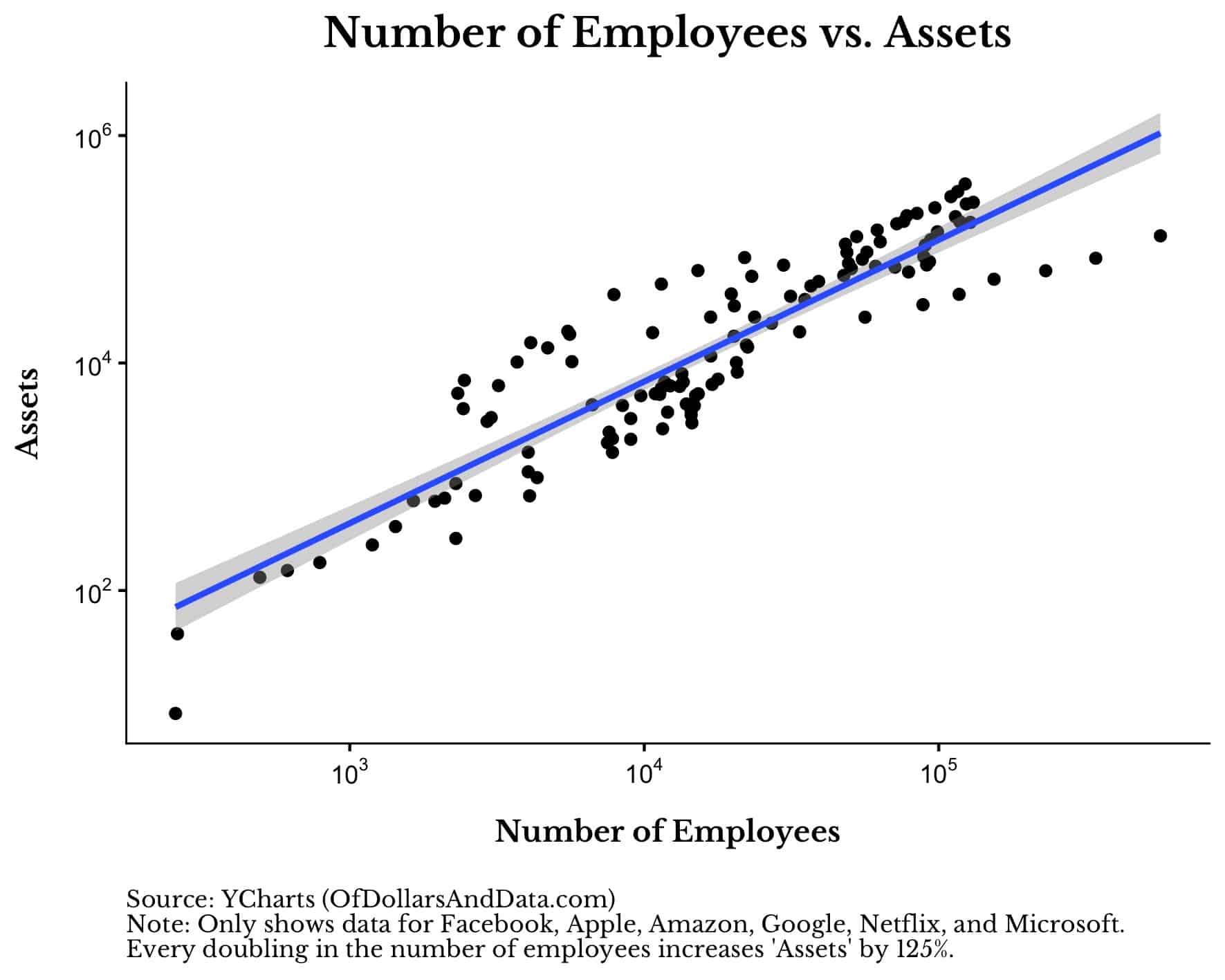 Number of employees vs assets for the FAANG companies.
