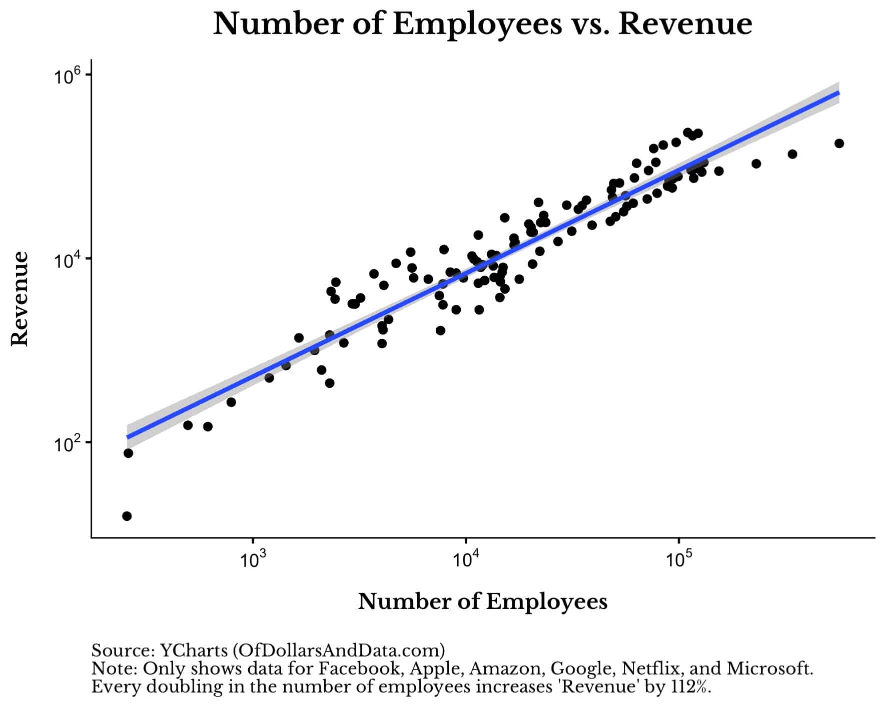 Number of employees vs revenue for the FAANG companies.