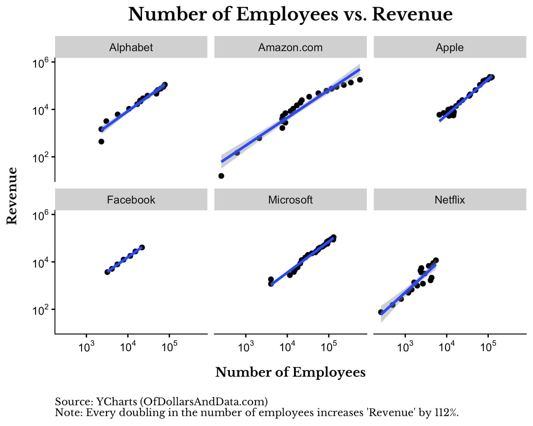 Number of employees vs revenue broken out by FAANG company.