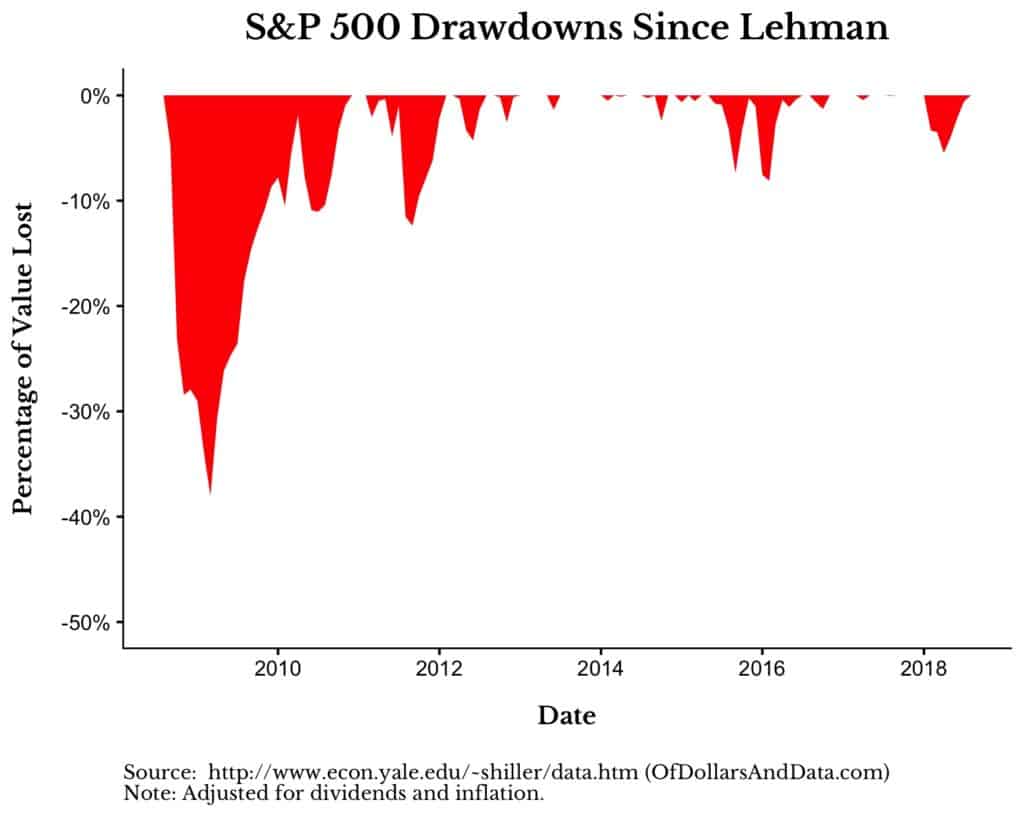 S&P 500 drawdowns in the decade since Lehman failed.