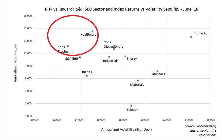 Return vs risk for various sectors in the S&P 500