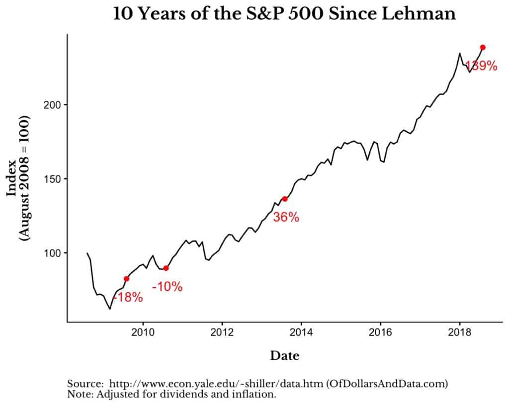 The S&P 500 one decade after Lehman declared bankruptcy.