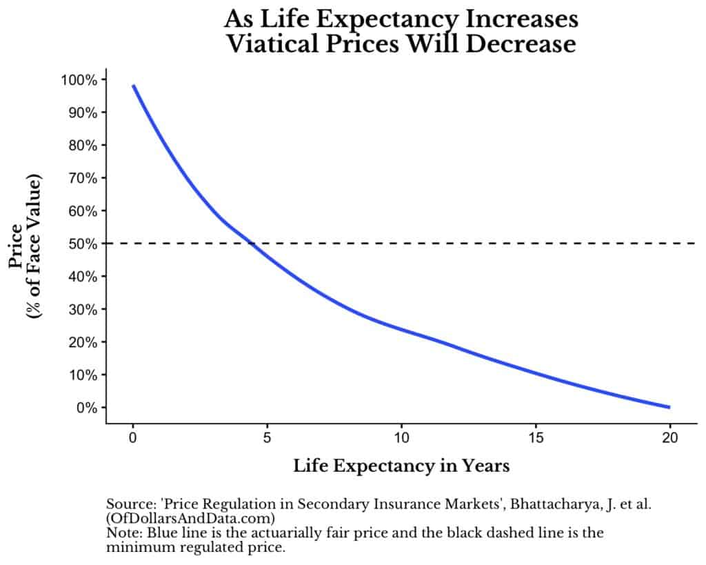 Chart showing price of a viatical contract against life expectancy of the seller.