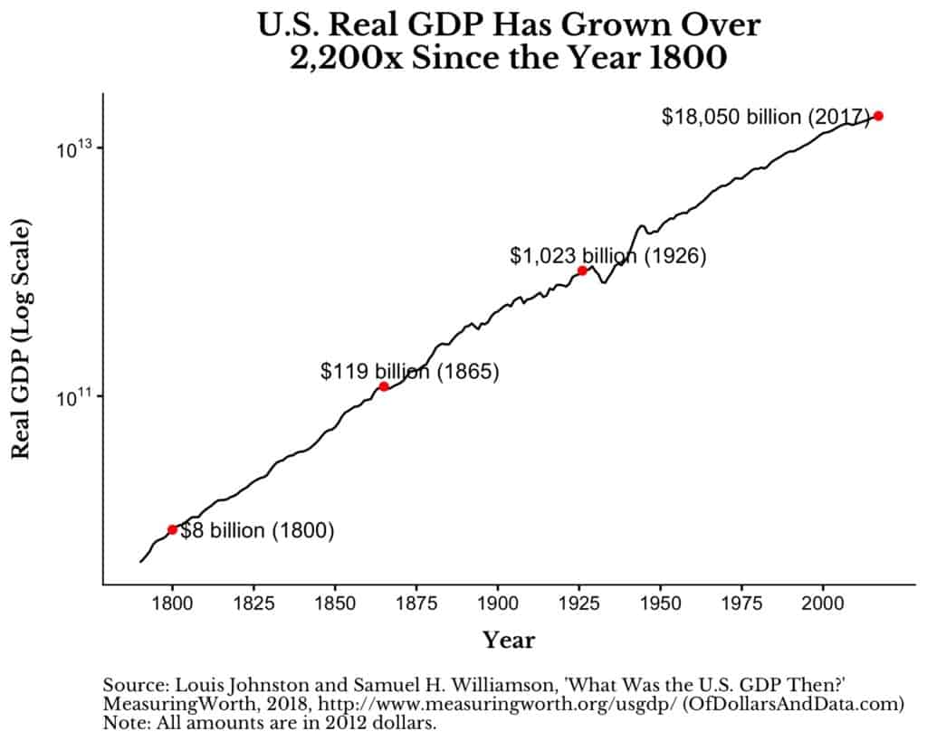 Chart showing US real GDP growth from 1800 to 2012 in 2012 dollars.