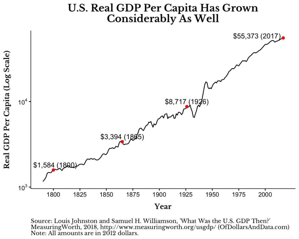 Chart showing US real GDP per capita growth from 1800 to 2012 in 2012 dollars.