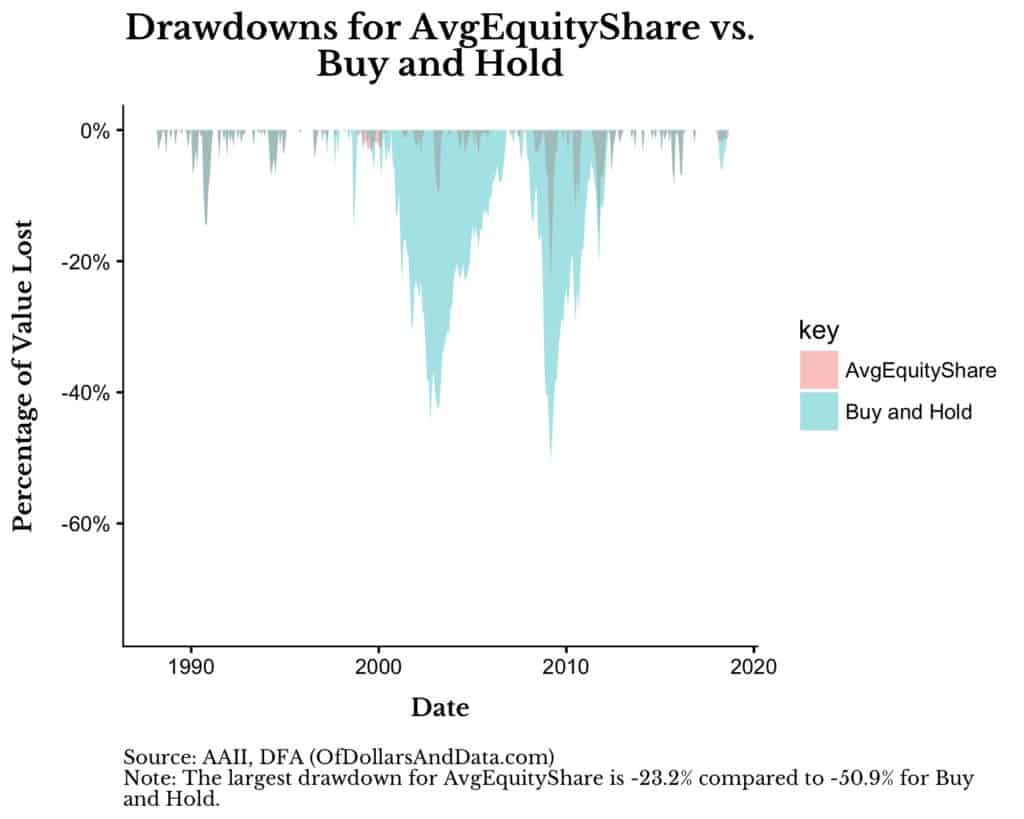 Drawdowns for Buy and Hold vs. Average Equity Share model.