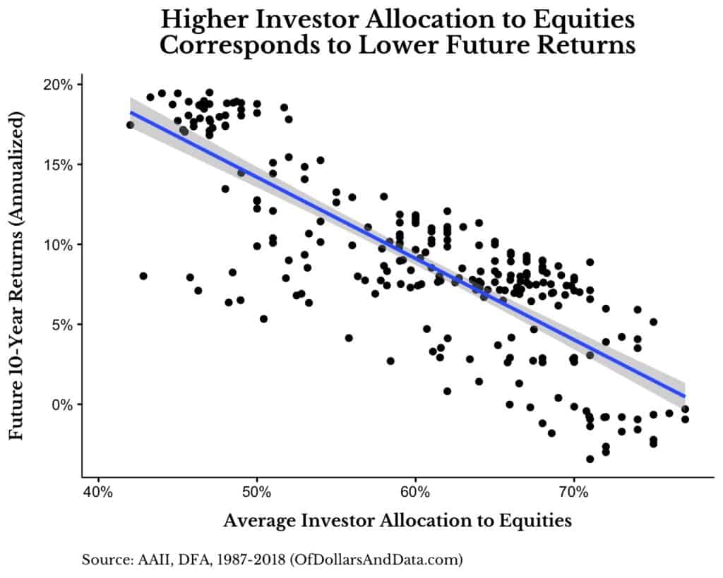 Future 10-Year U.S. stock returns vs average investor allocation to equities.