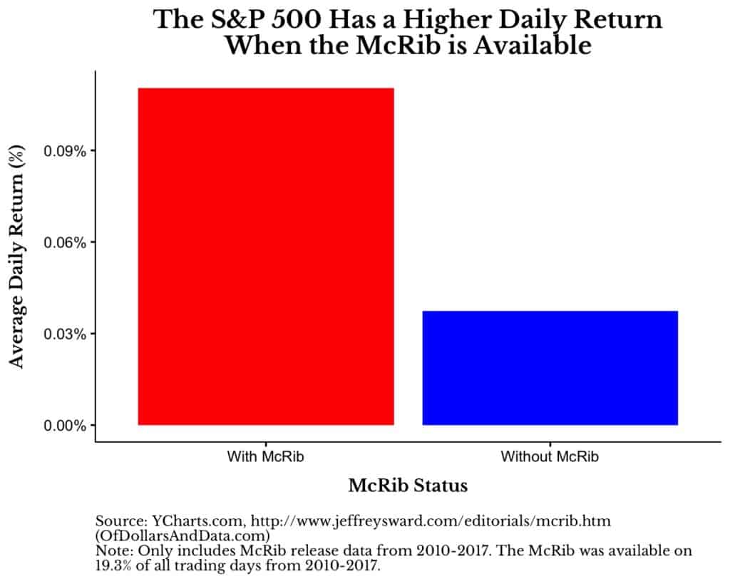 S&P 500 returns when the McRib is and isn't available from 2010-2017