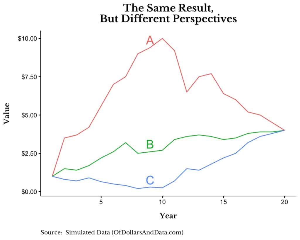 Chart showing hypothetical performance of three different assets over time that all end at the same place.