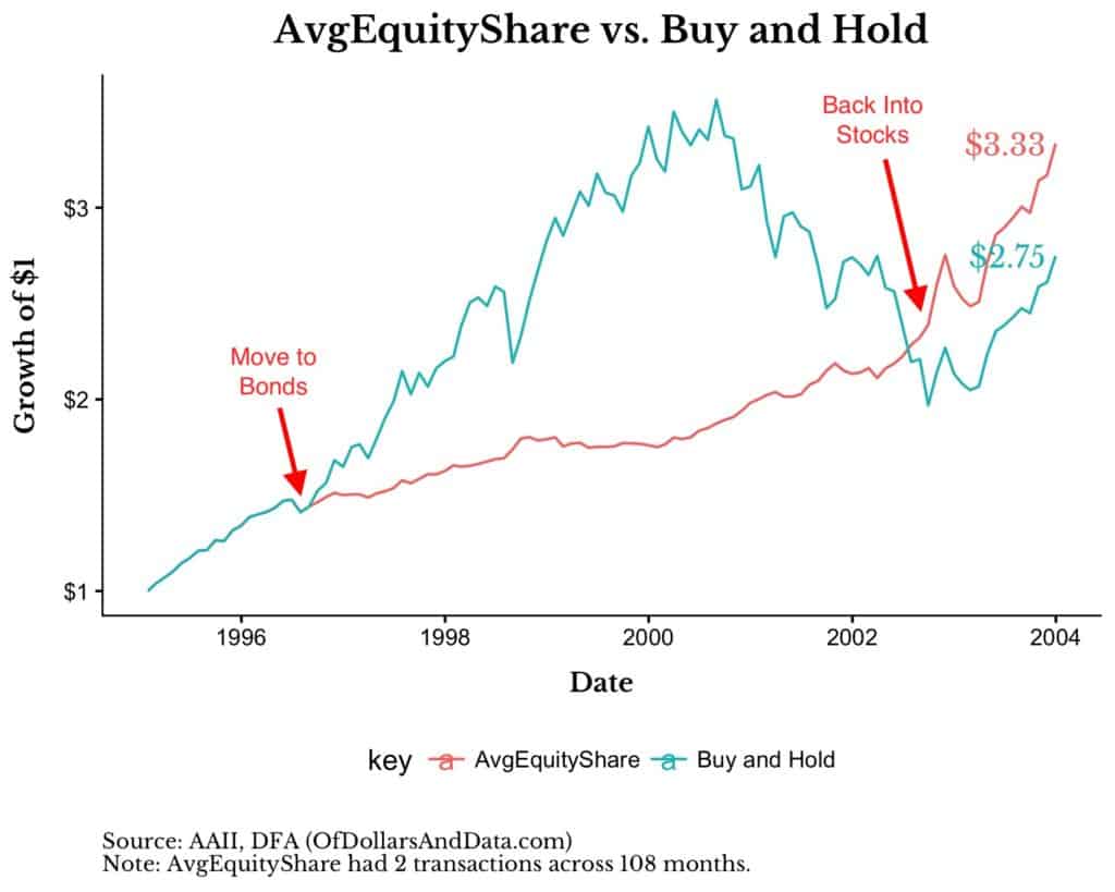 Chart of average equity share vs. buy and hold model from the mid 1990s to 2004.