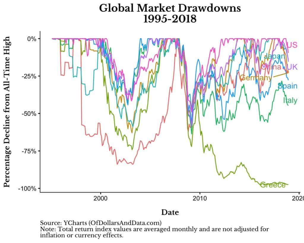 Global market drawdowns for select markets