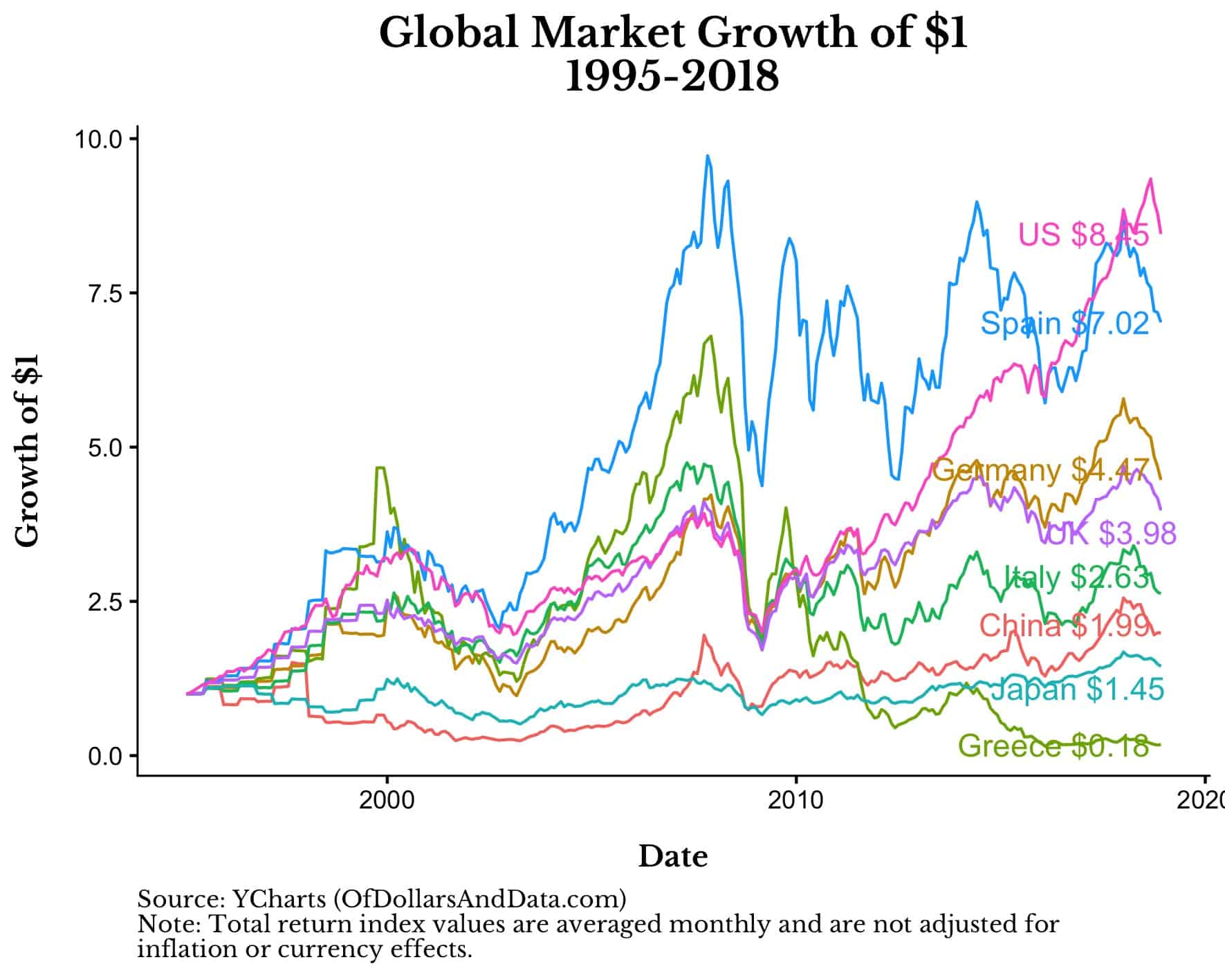 Global market growth of $1 from 1995 to 2018 for various countries.