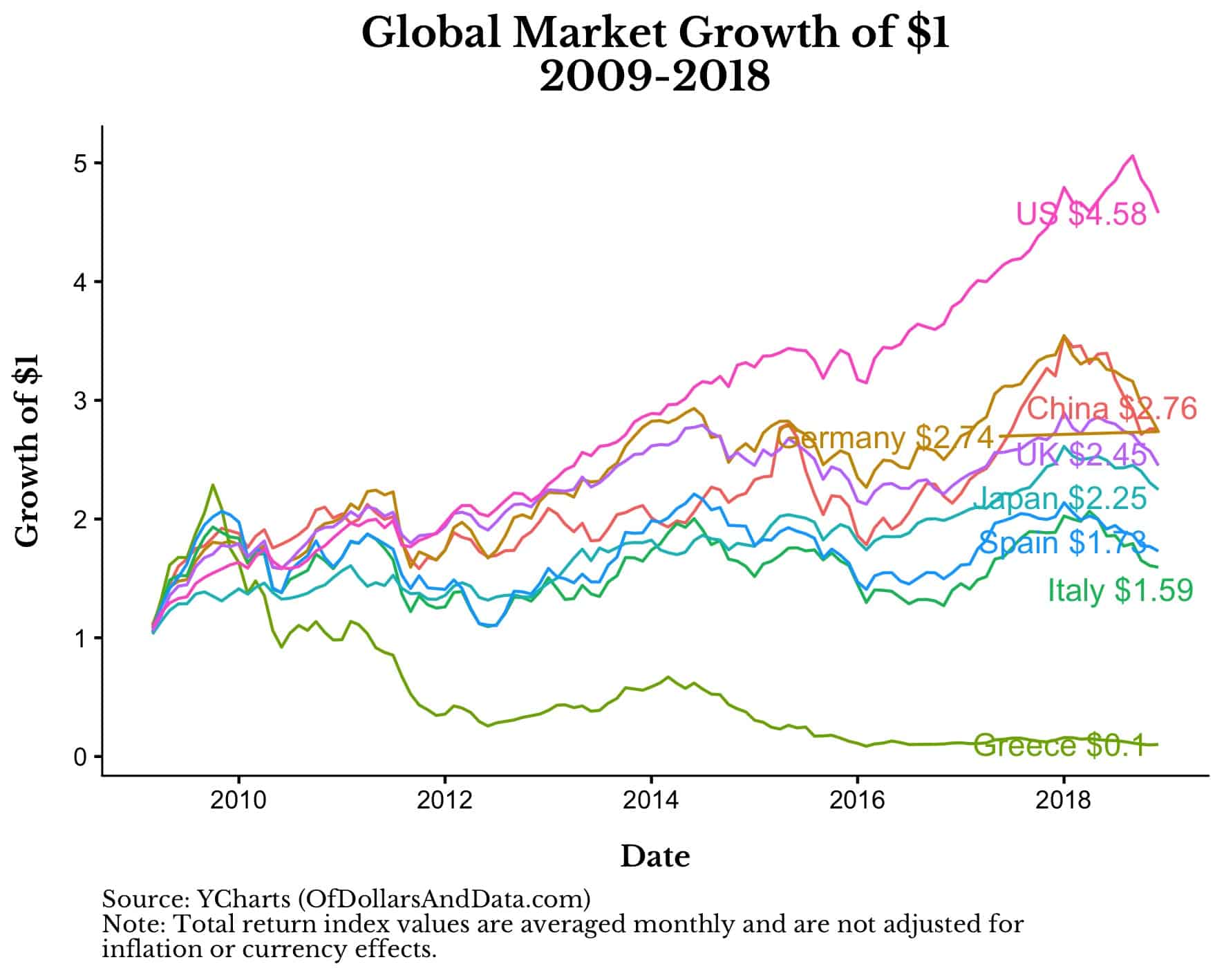 Global market growth of $1 from 2009 to 2018 for various countries.