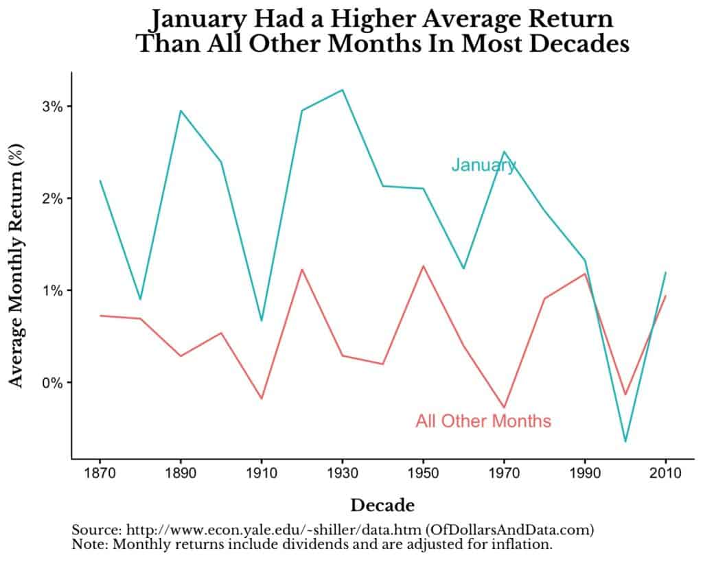 Chart showing average monthly return for US stocks in January and in all other months across decades.