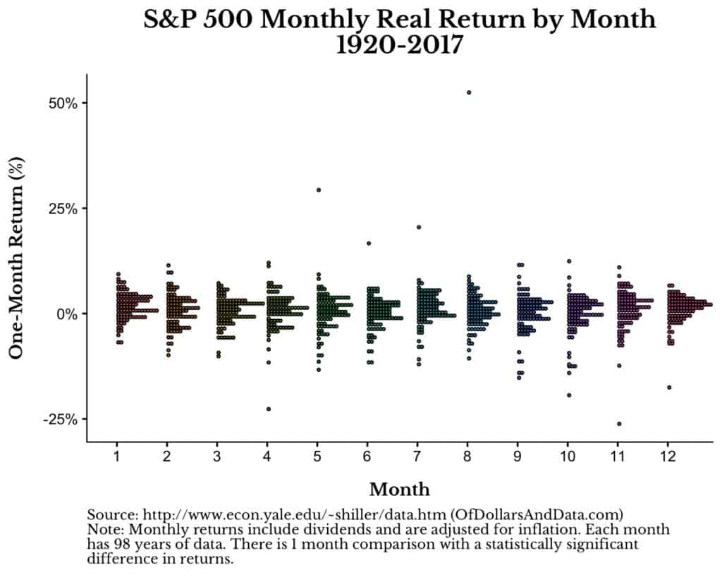 Chart of S&P 500 monthly real return by month from 1920-2017.