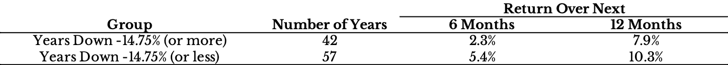 Table showing return over the next 6 or 12 months based on whether the year was down 14.75% (or more) or 14.75% or less.