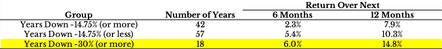 Table showing return over the next 6 or 12 months based on whether the year was down 14.75% (or more), 14.75% or less, or down 30% or more.