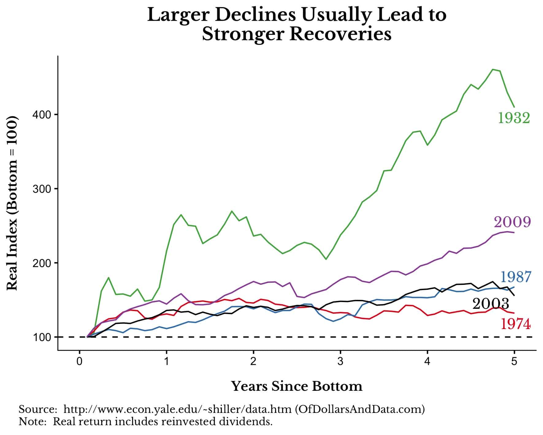 Real total return in US stocks for the 5 years after the bottom for various market bottoms.