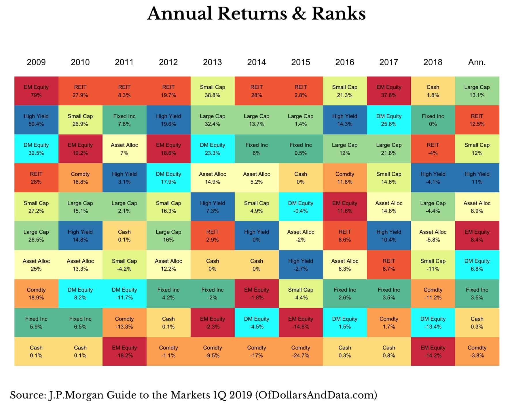 Chart of annual returns and ranks for various asset classes from 2009 to 2018.