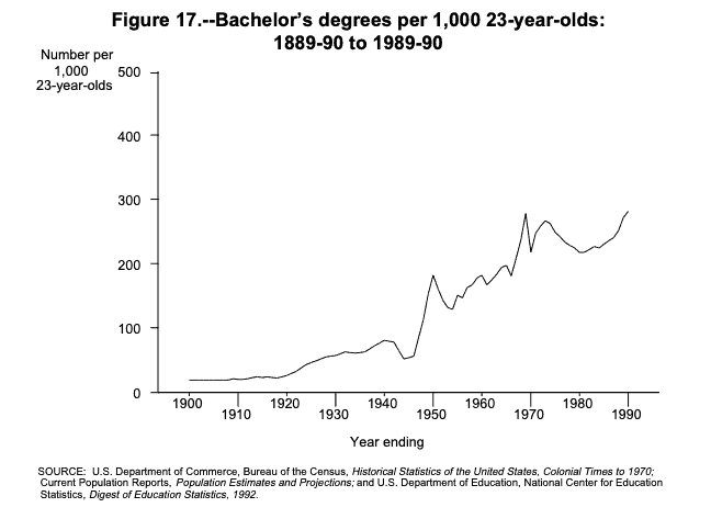 Number of bachelor's degrees per capita in the US from 1889 to 1990.