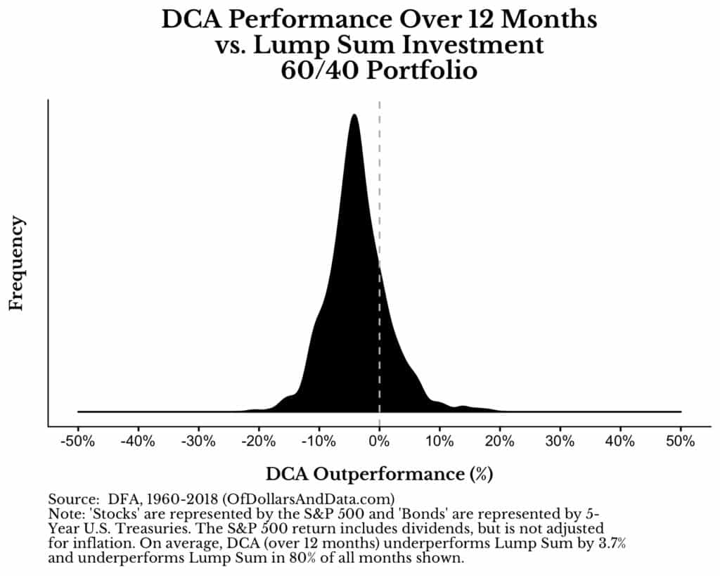 lump sum vs dollar cost averaging outperformance distribution for a 12 month dollar cost averaging window