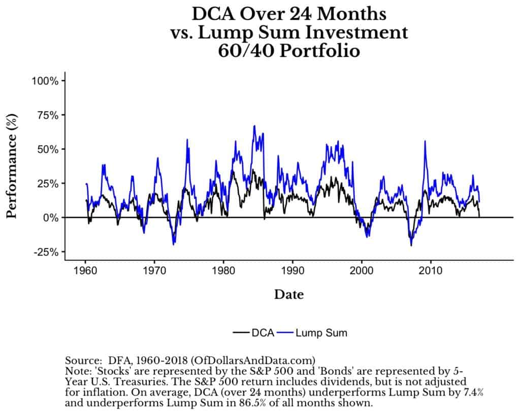 lump sum vs dollar cost averaging performance over time for a 24 month dollar cost averaging window