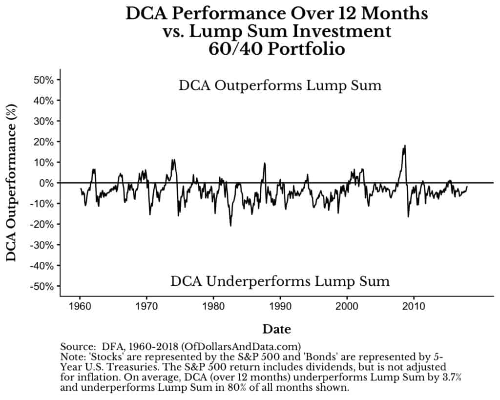 lump sum vs dollar cost averaging outperformance over time for a 12 month dollar cost averaging window