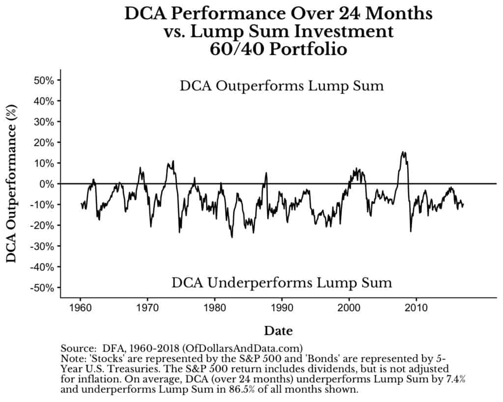 lump sum vs dollar cost averaging outperformance over time for a 24 month dollar cost averaging window