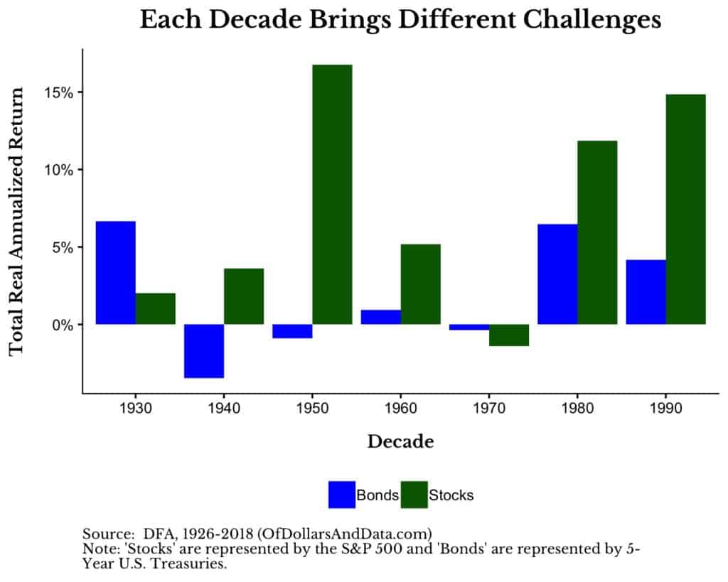 US stock and bond performance by decade.