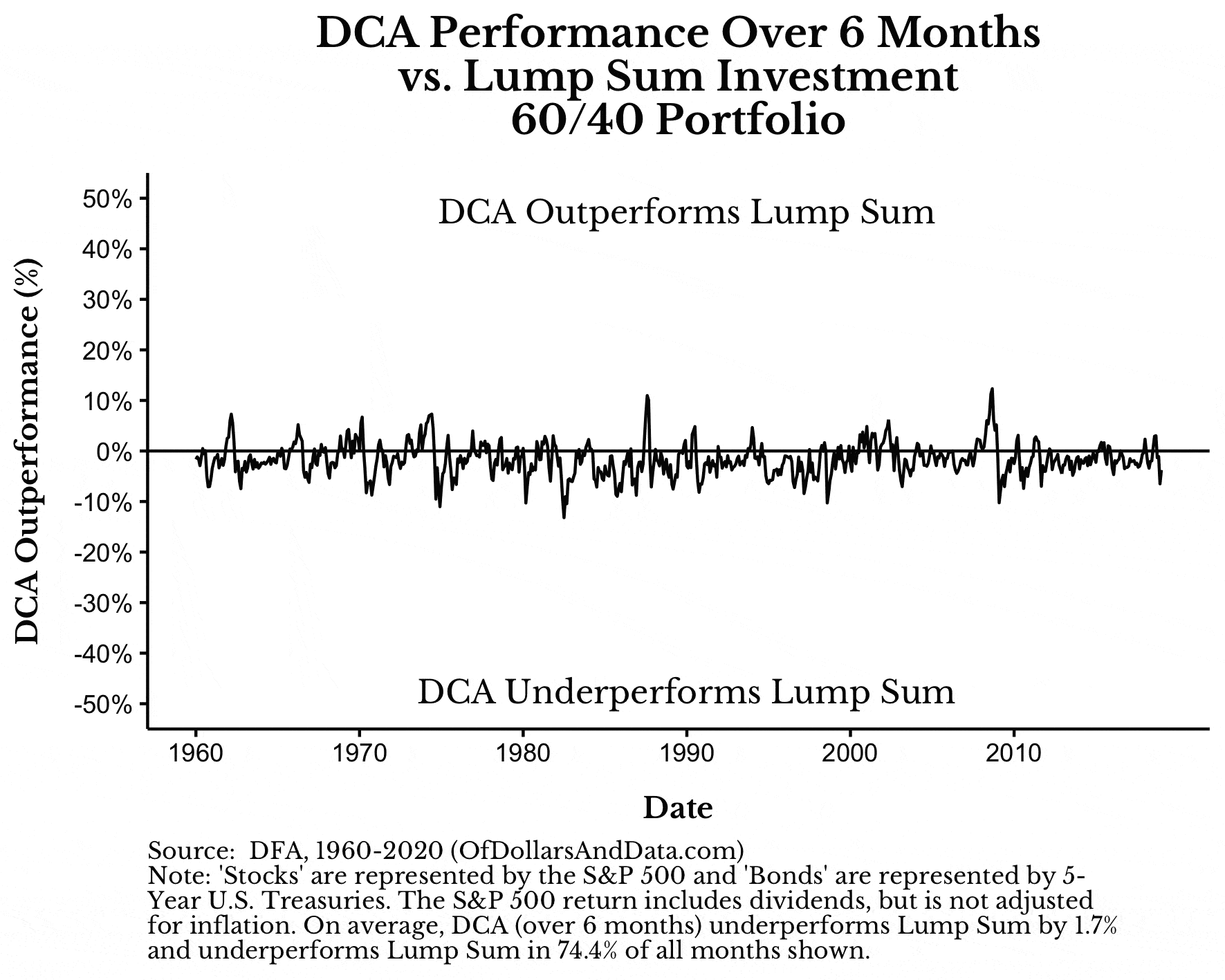 GIF of DCA Performance vs Lump sum in a 60/40 portfolio from 6 to 60 months.