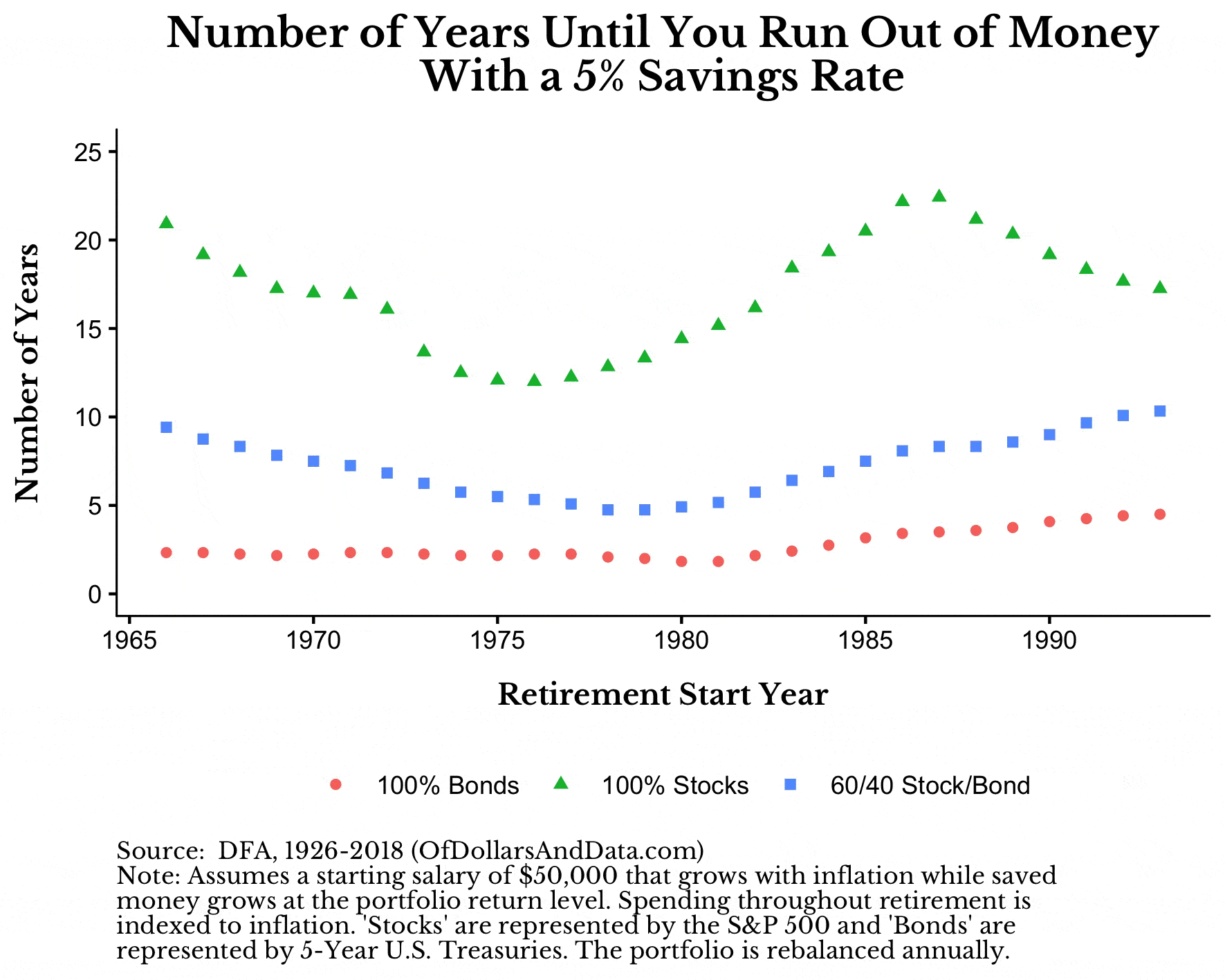 GIF of number of years until you run out of money simulation for different portfolio mixes and with different savings rates.