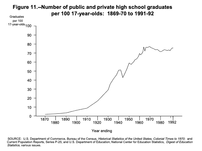 Number of high school graduates per capita in the US from 1869 to 1992