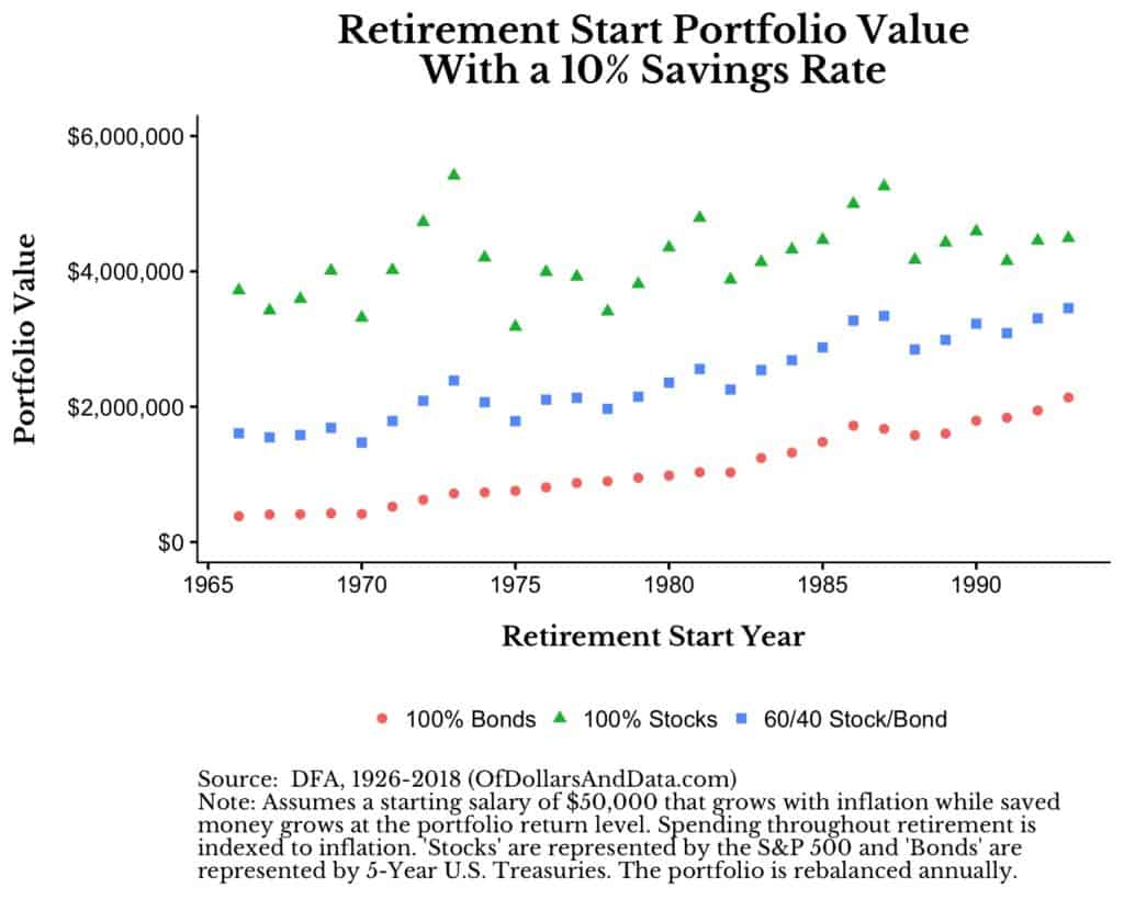 Final retirement portfolio value by retirement year and portfolio mix with a 10% savings rate.