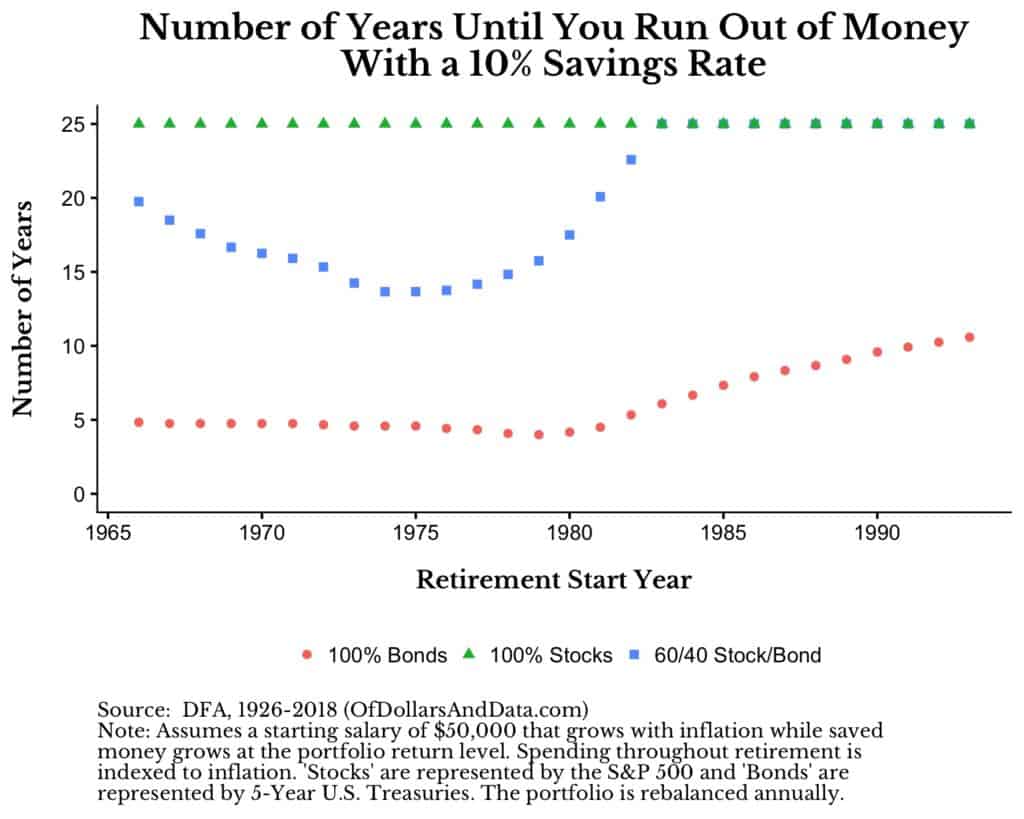 Number of years until you run out of money simulation with a 10% savings rate for different portfolio mixes.