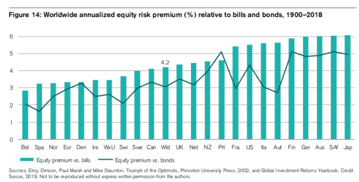 Worldwide annualized equity risk premium relative to bonds and bills, 1900-2018