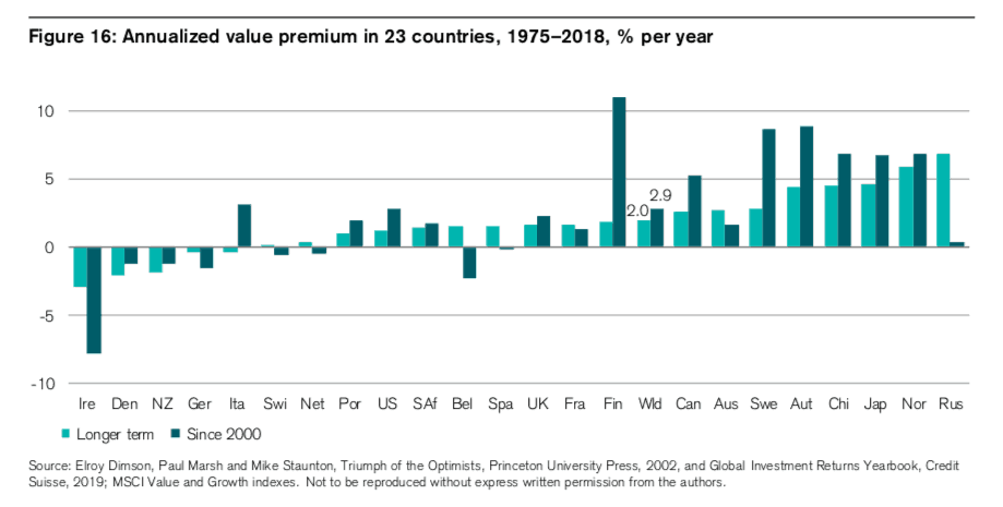 Annualized value premium in 23 countries, 1975-2018